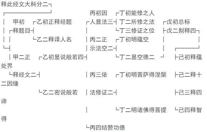 般若波羅蜜多心經添足